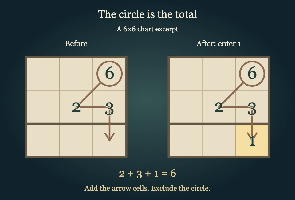 Worked visual example for Arrow Sudoku