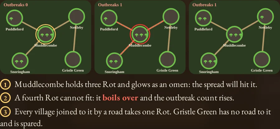 Worked visual example for Blight Wardens