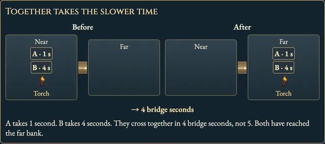 Worked example for Bridge and Torch