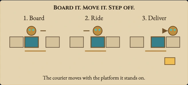 Worked visual example for Clockwork Courier
