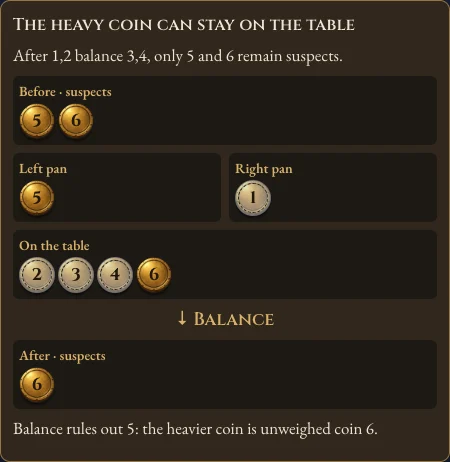 Worked example for Coin Weighing