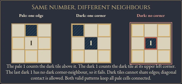 Worked visual example for Context