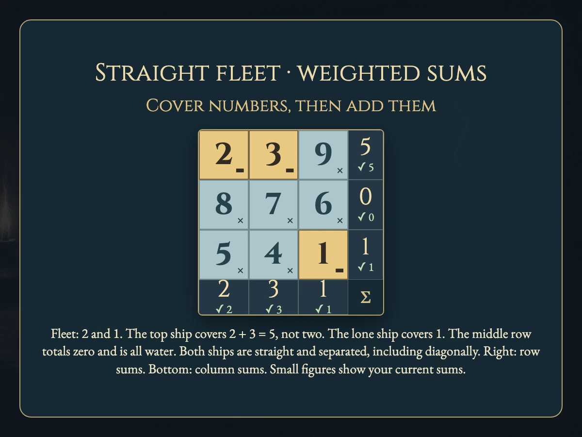 Worked visual example for Digital Battleships