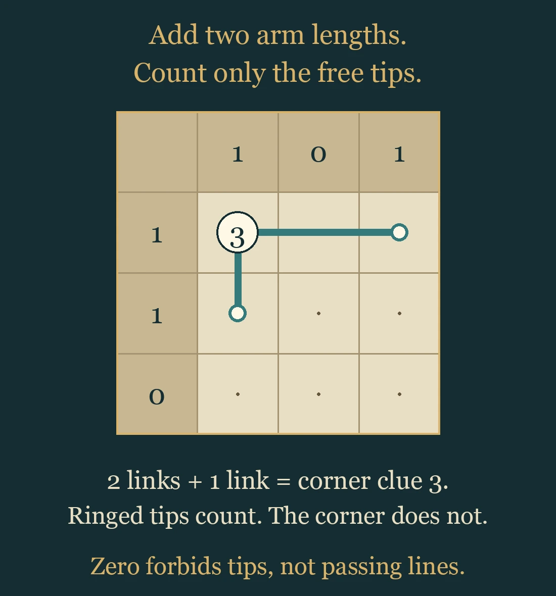 Worked visual example for Elbow Room