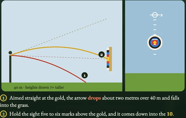 Worked visual example for Elven Archery