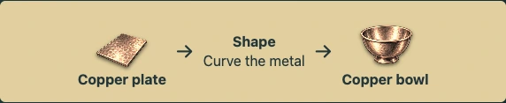 Worked visual example for Everforge