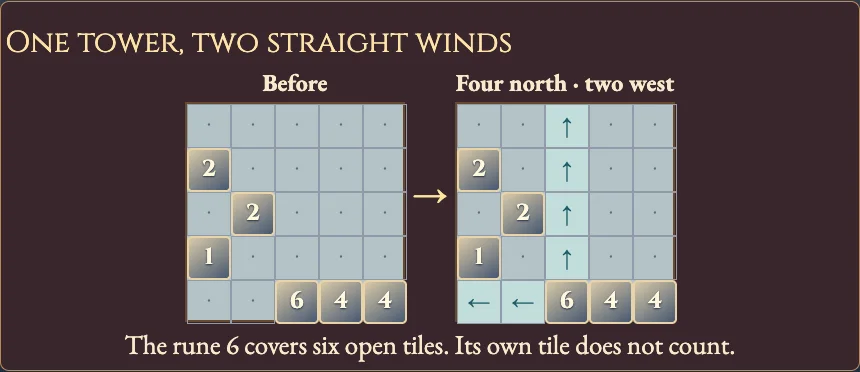 Worked visual example for Four Winds