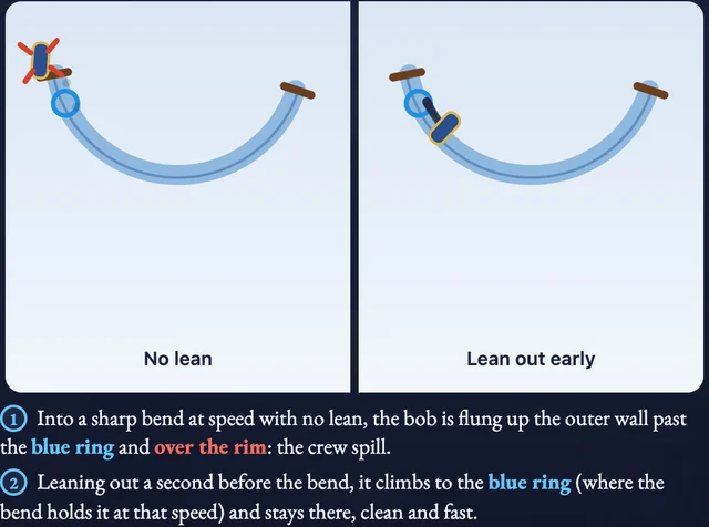 Worked visual example for Gnome Bobsled