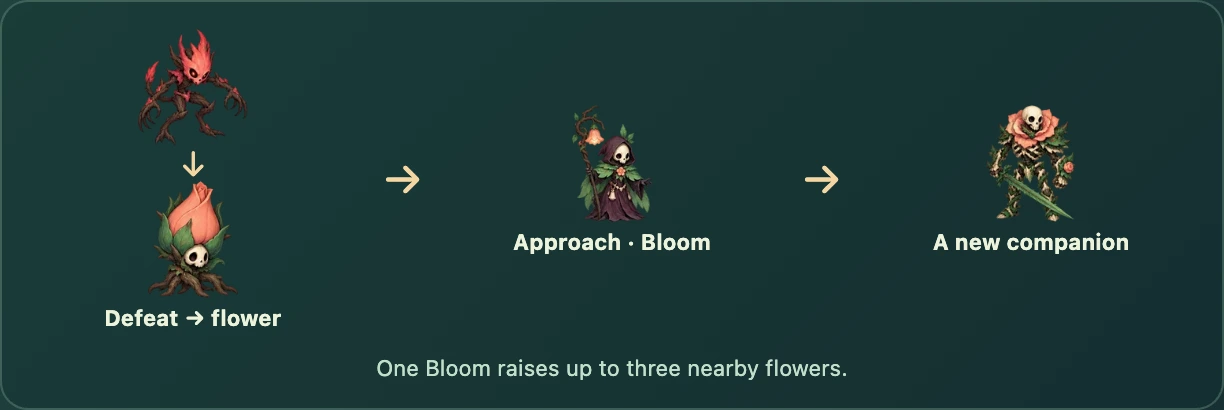Worked visual example for Gravebloom