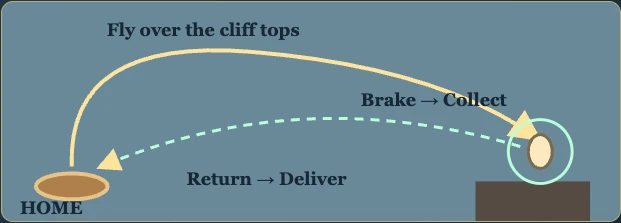 Worked visual example for Griffin Egg Rescue