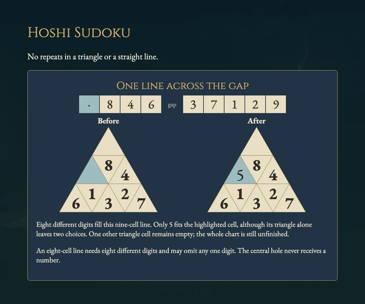 Worked visual example for Hoshi Sudoku