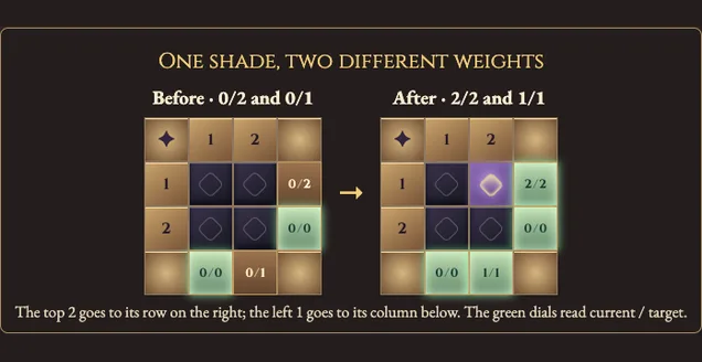 Worked visual example for Kakurasu