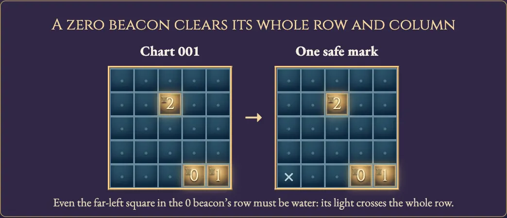 Worked visual example for Lighthouses