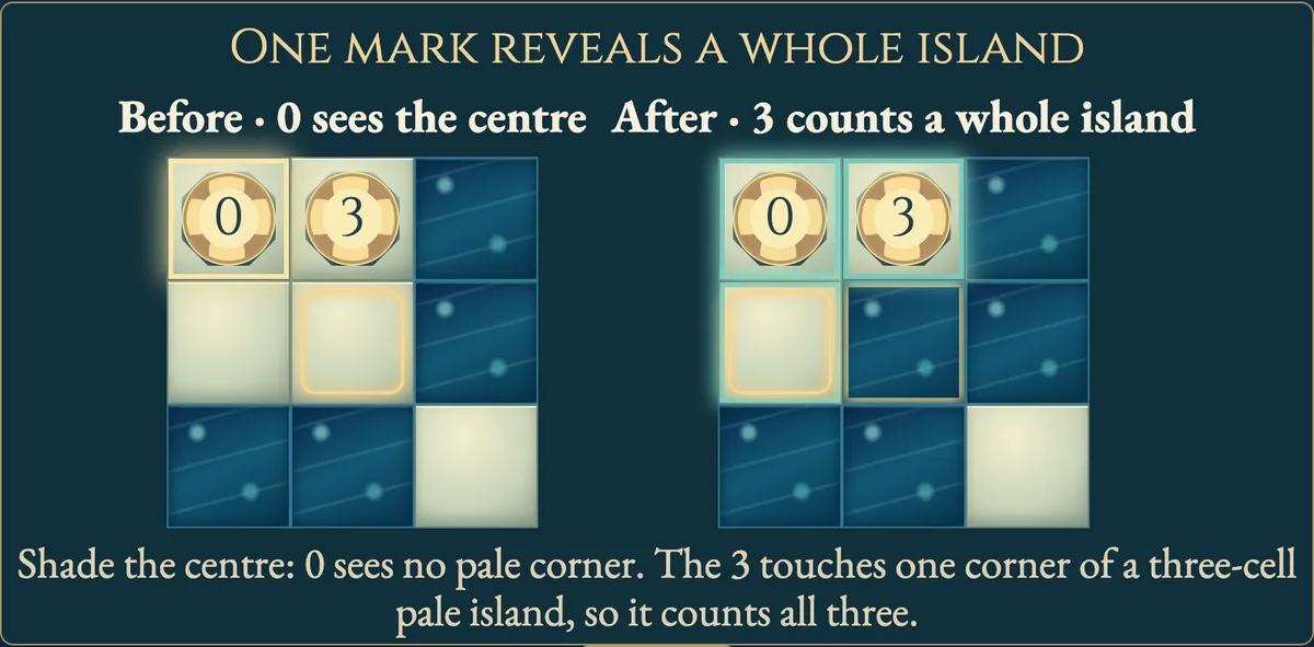 Worked visual example for Lotus Village