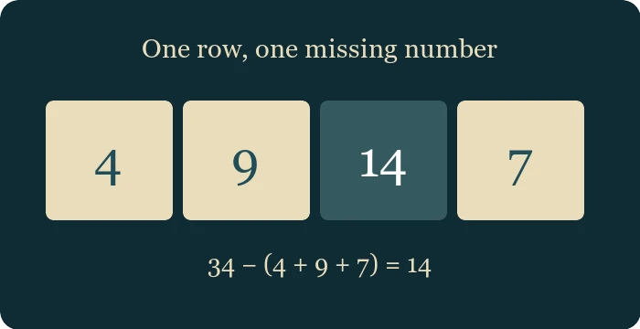 Worked example for Magic Square