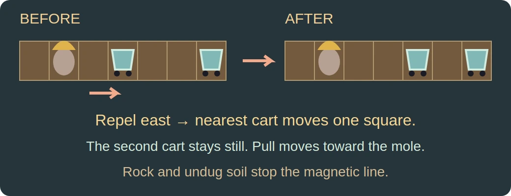 Worked visual example for Magnet Moles