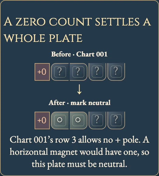 Worked visual example for Magnets