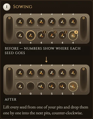 Worked visual example for Mancala