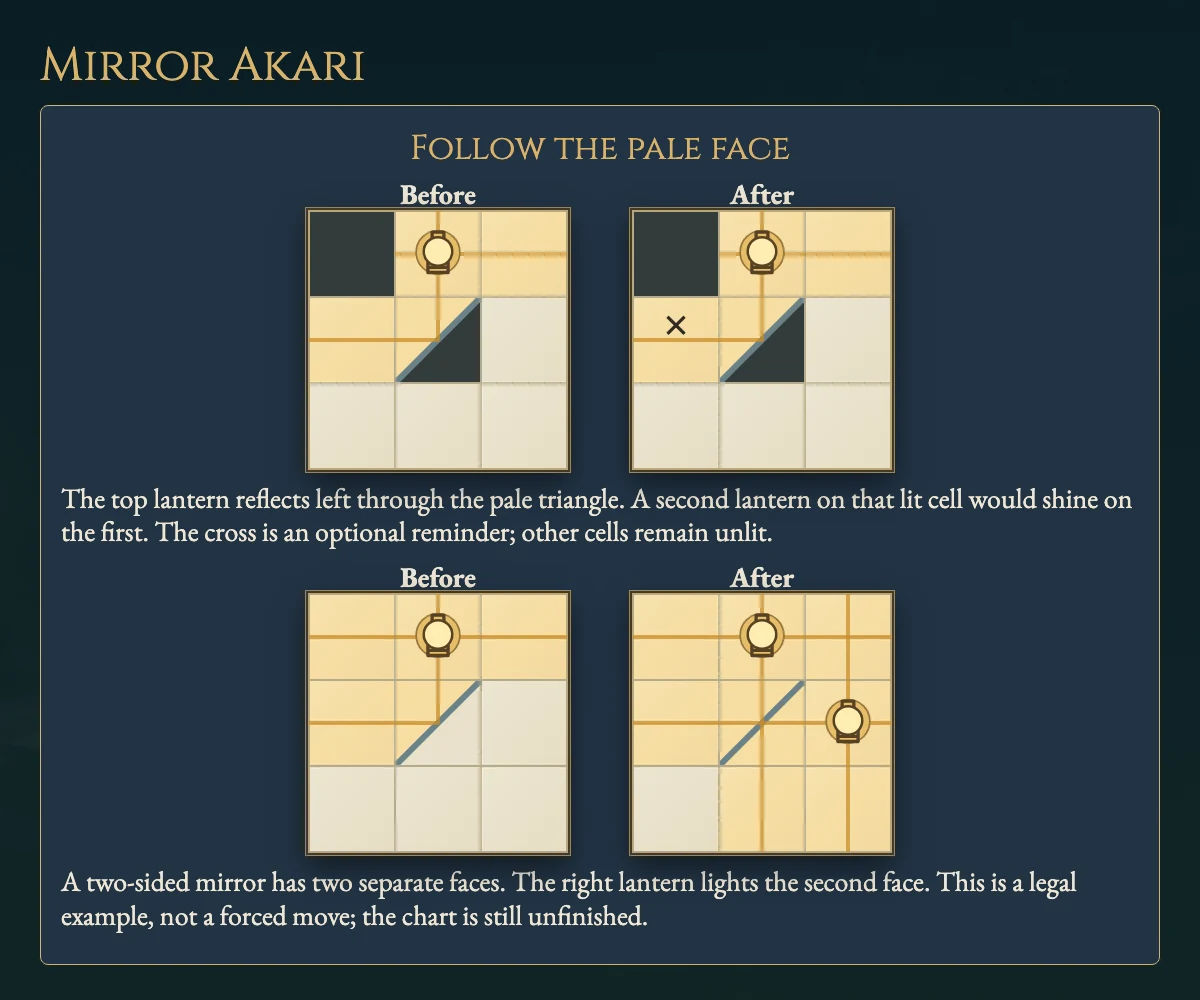 Worked visual example for Mirror Akari