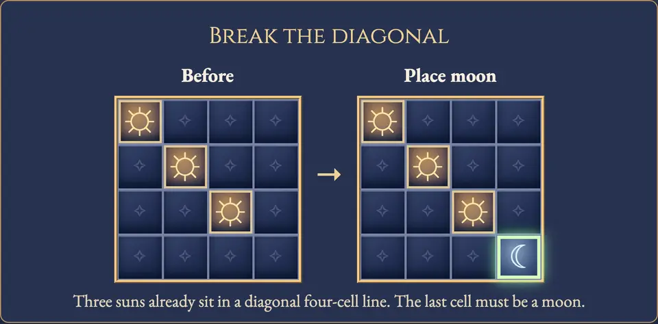 Worked visual example for No Four in a Row