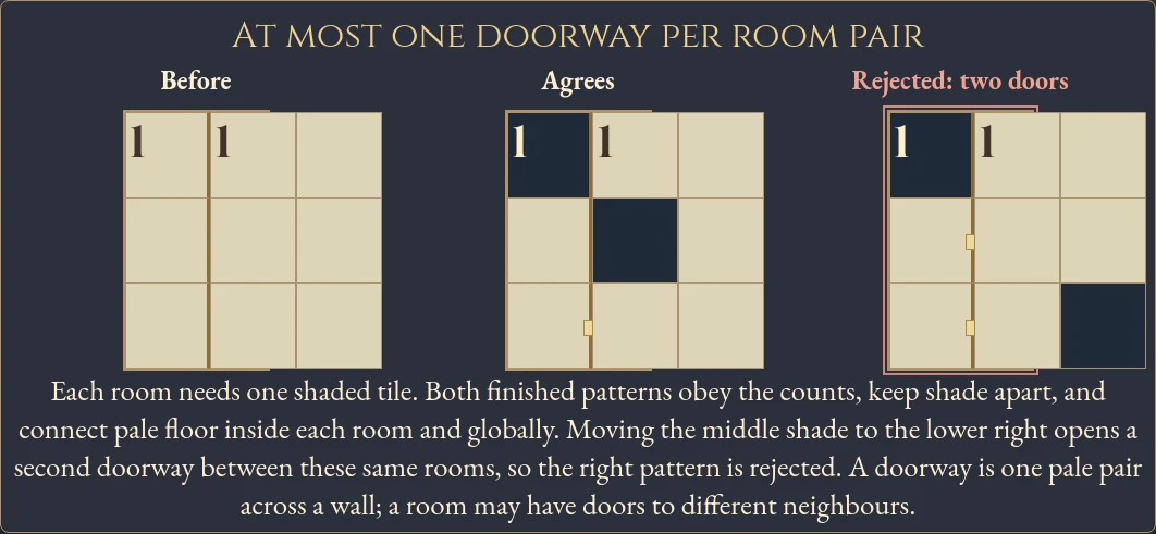 Worked visual example for One Room One Door