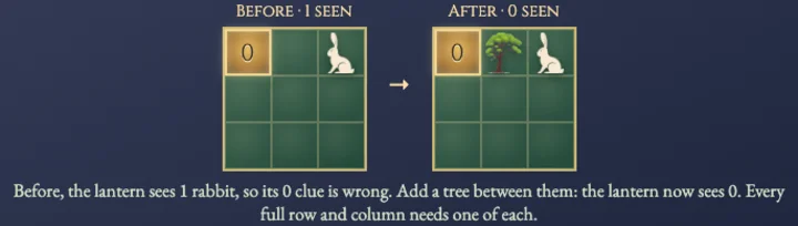 Worked visual example for Rabbits and Trees