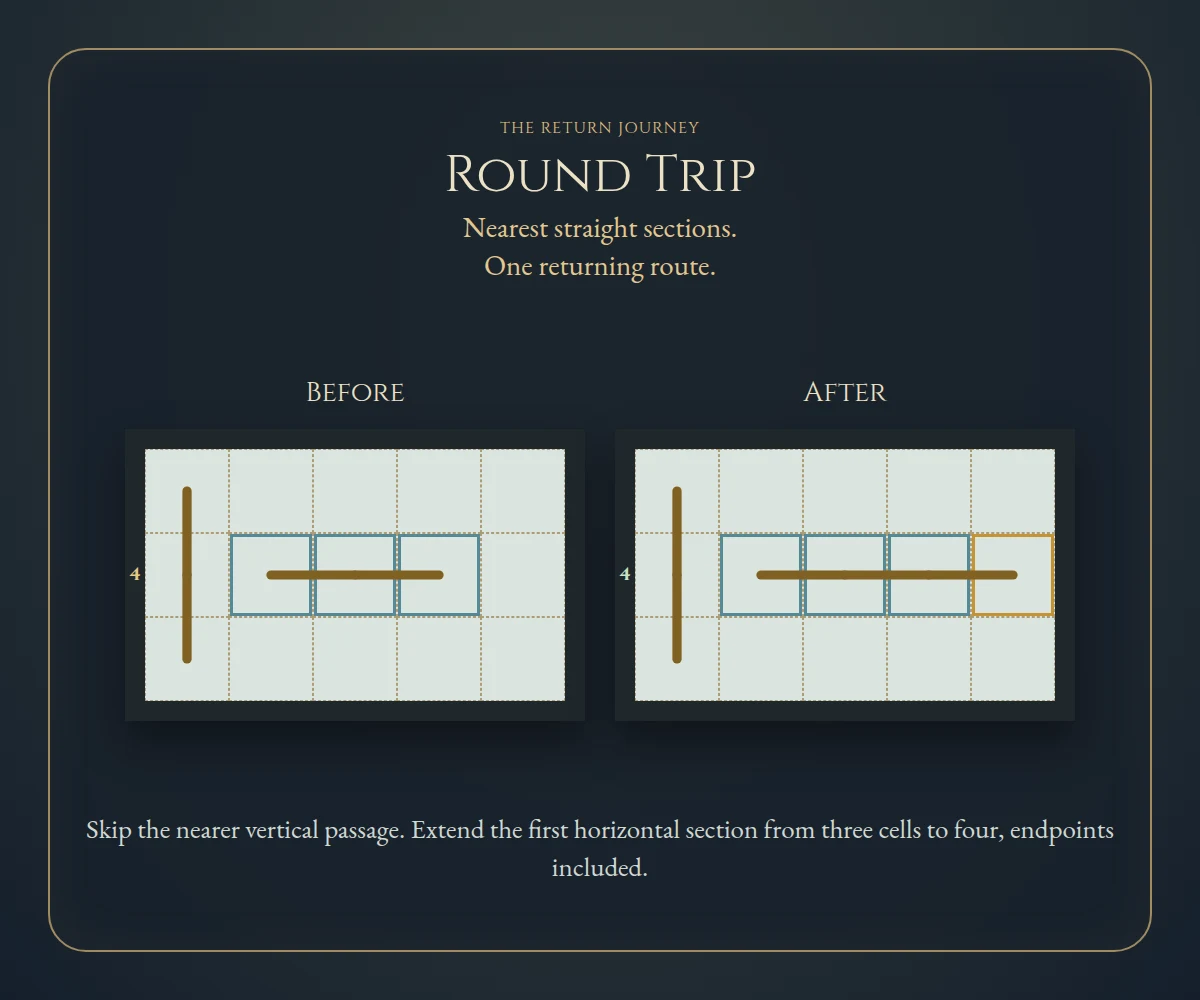 Worked visual example for Round Trip