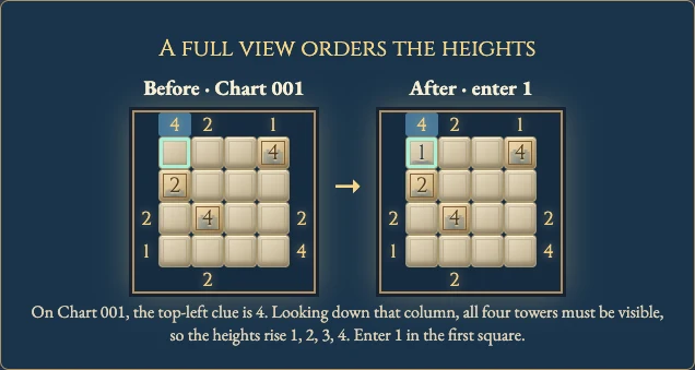 Worked visual example for Skyscrapers