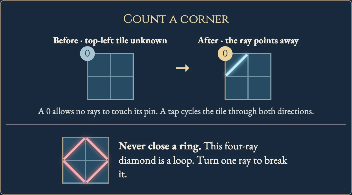 Worked visual example for Slant