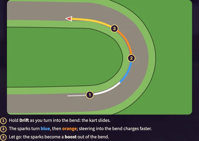 Worked visual example for Spell Karts