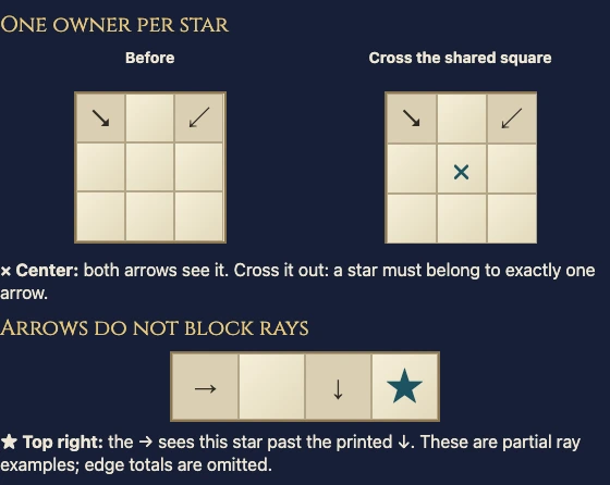 Worked example for Stars and Arrows