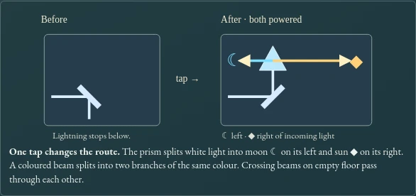 Worked visual example for Stormglass
