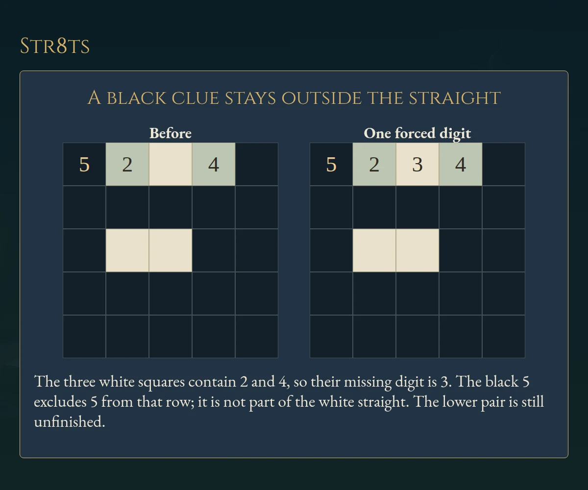 Worked visual example for Str8ts