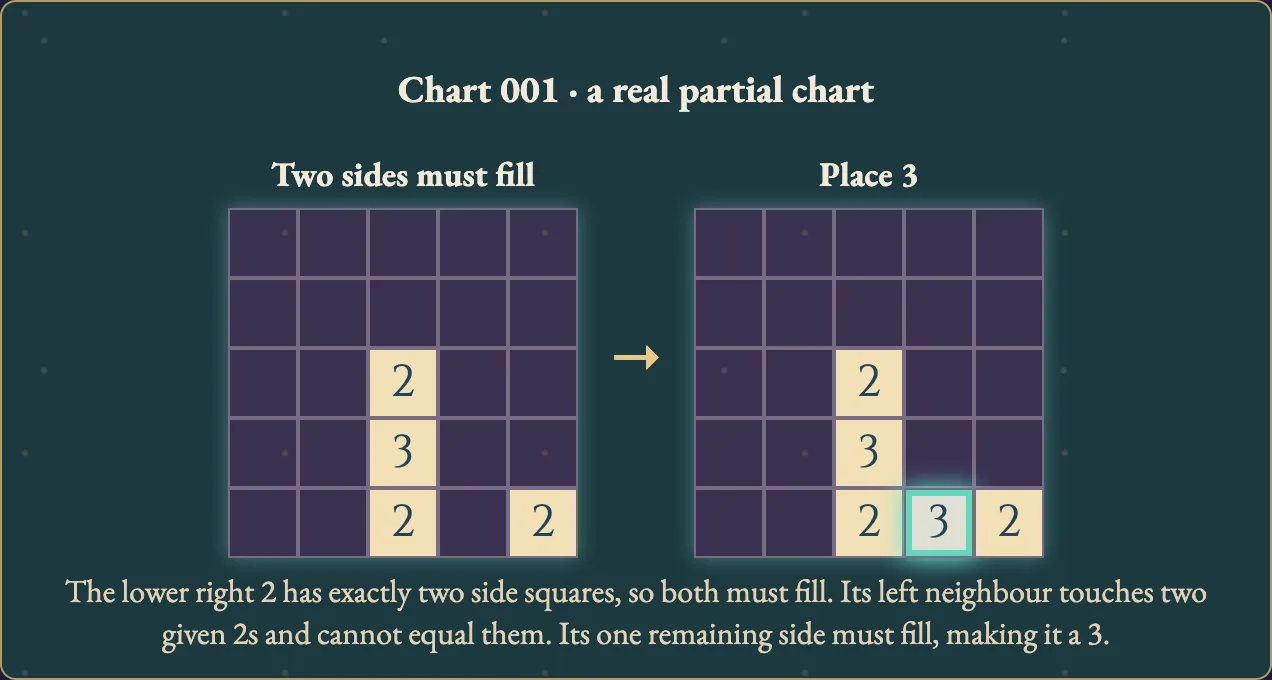 Worked visual example for Sukoro