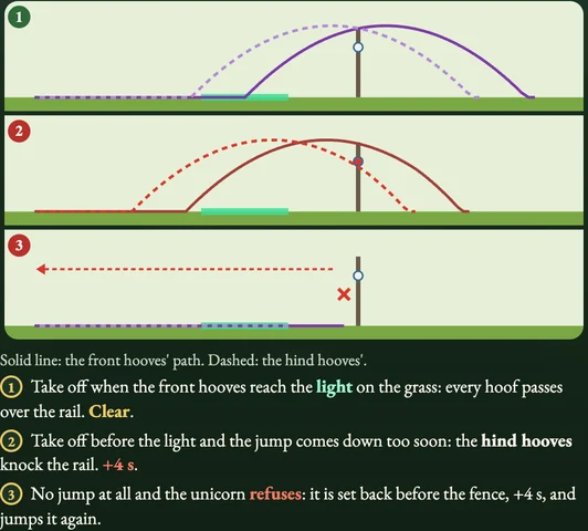 Worked visual example for Unicorn Steeplechase