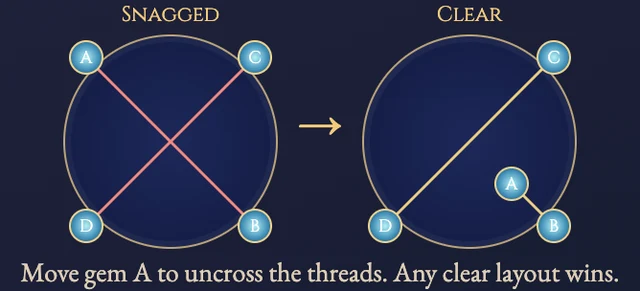 Worked visual example for Untangle