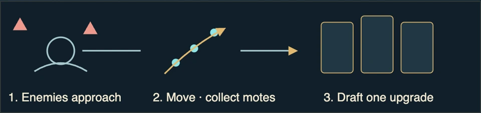 Worked visual example for Wardfall