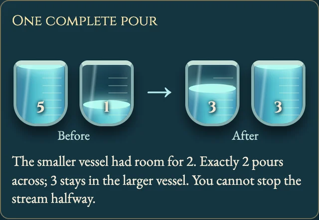Worked visual example for Water Jugs