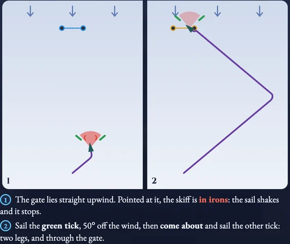 Worked visual example for Windwyrm Regatta