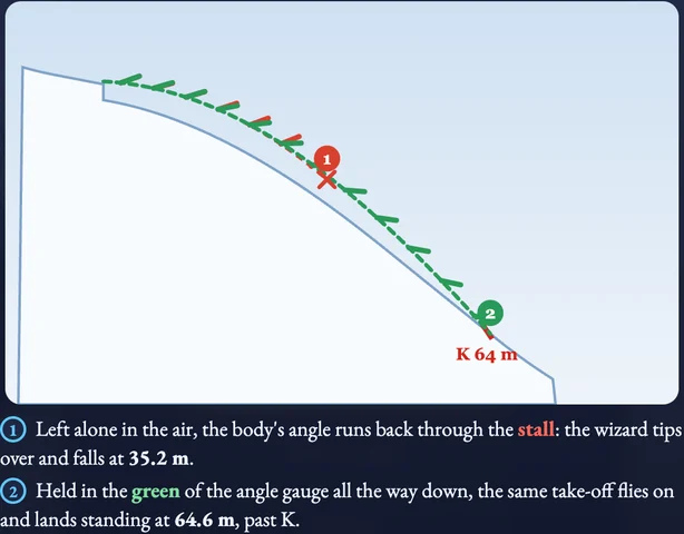 Worked visual example for Wizard Ski Jump